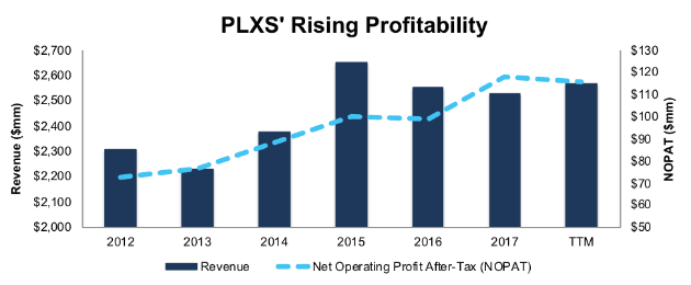 Plexus Corp. (PLXS) & Myers Industries, Inc. (MYE)