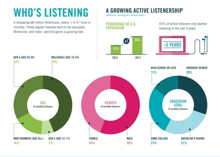 The Podcasting Boom Explained [INFOGRAPHIC]