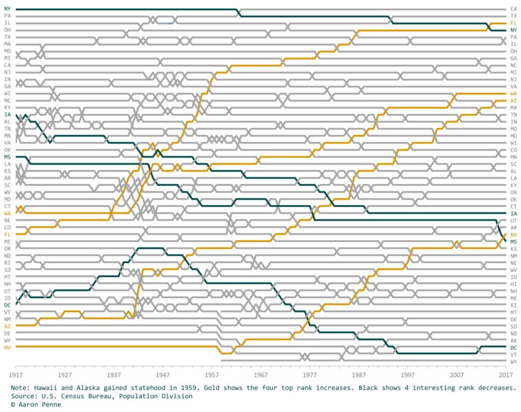 Population Rank of Every U.S. State Over 100 Years