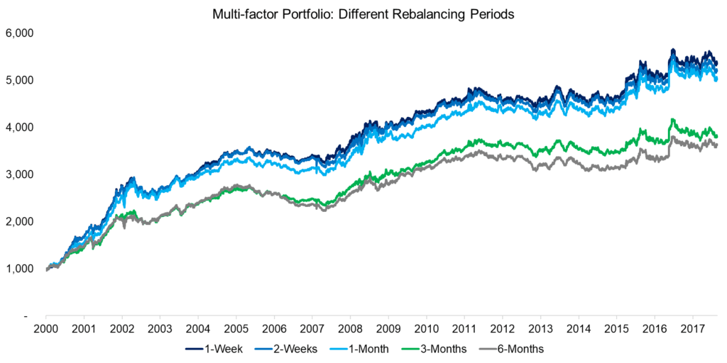 Portfolio Rebalancing