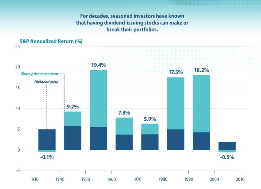 Power Of Dividend Investing