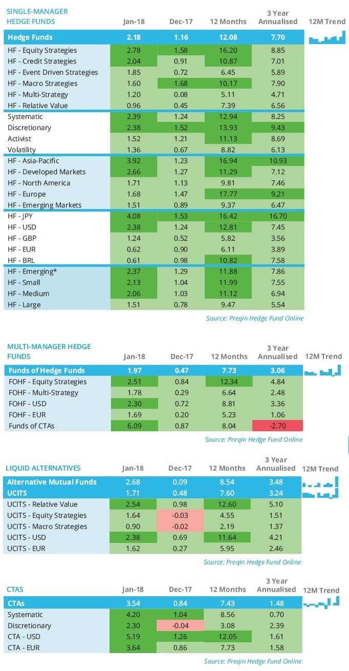 Preqin Hedge Fund Performance Update