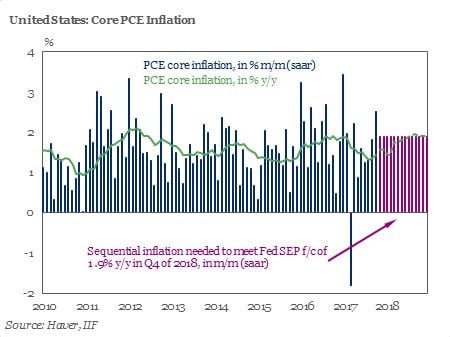 Price Inflation