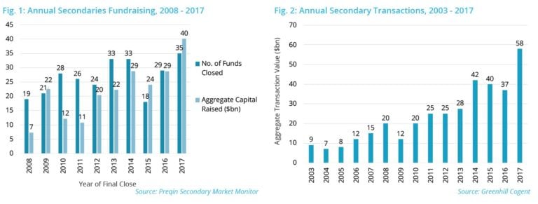 Private Capital Secondaries Reach New Heights In 2017