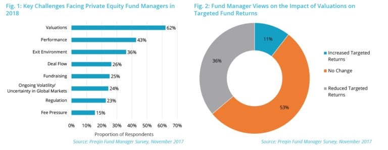 Private Equity Fund Managers Reduce Targeted Returns
