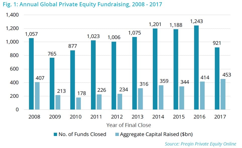 Private Equity Fundraising