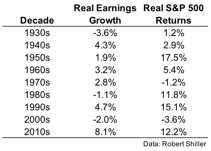 Real Earnings Growth Hits A Record For Perfomance By Decade