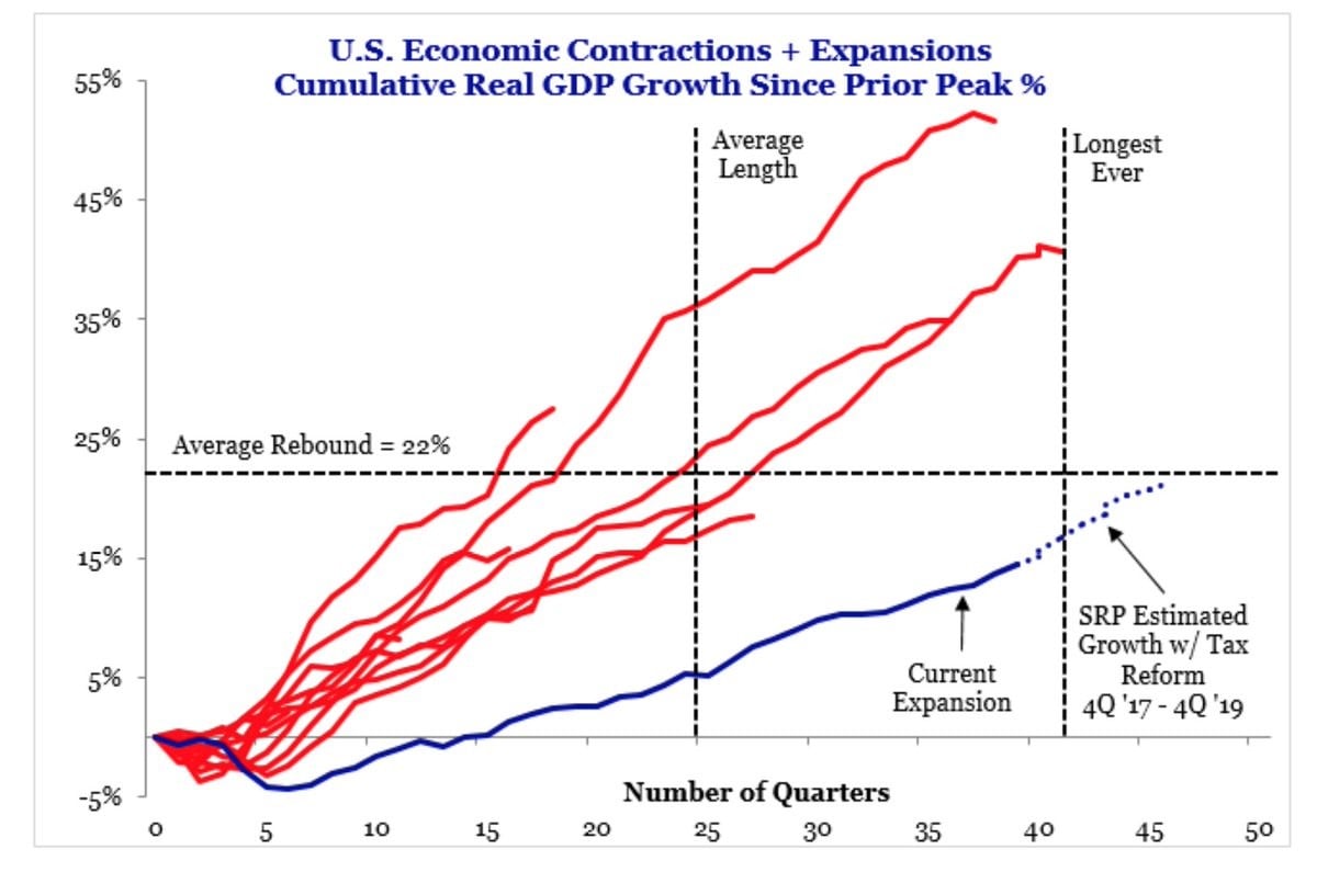 Recession