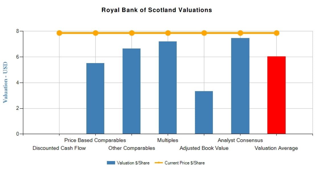 Royal Bank Of Scotland Group PLC (RBS)