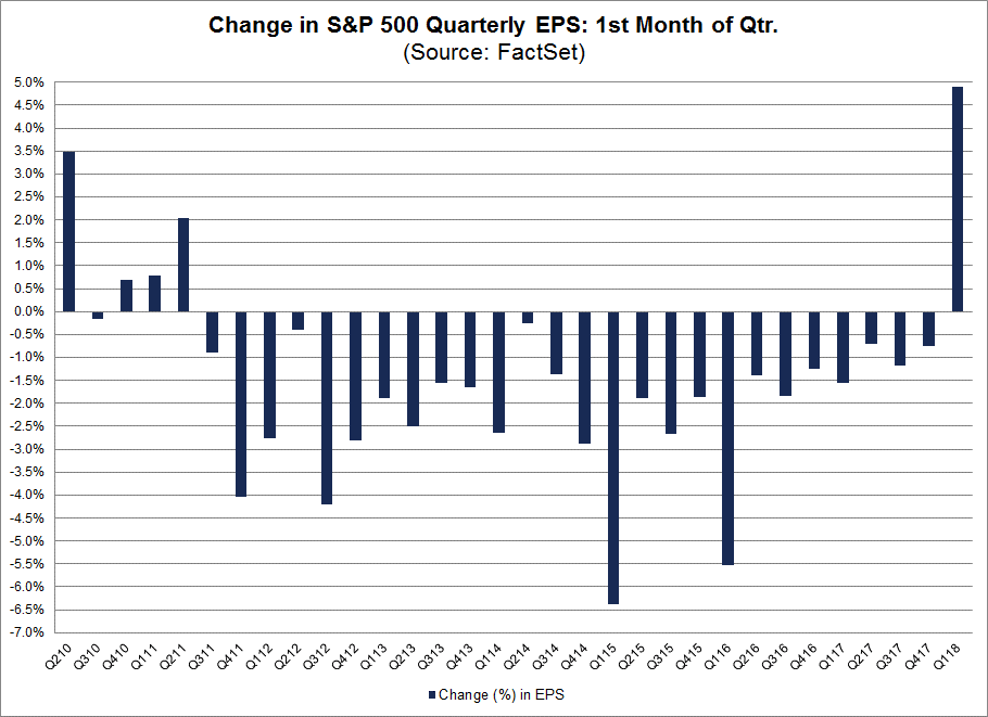 S&P 500 EPS Estimates