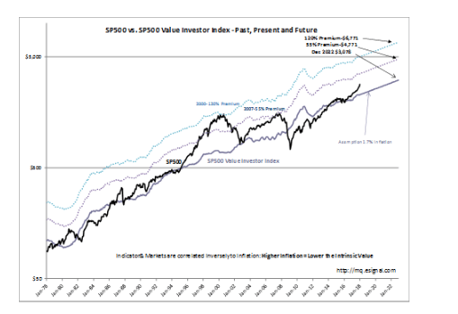 S&P Intrinsic Value