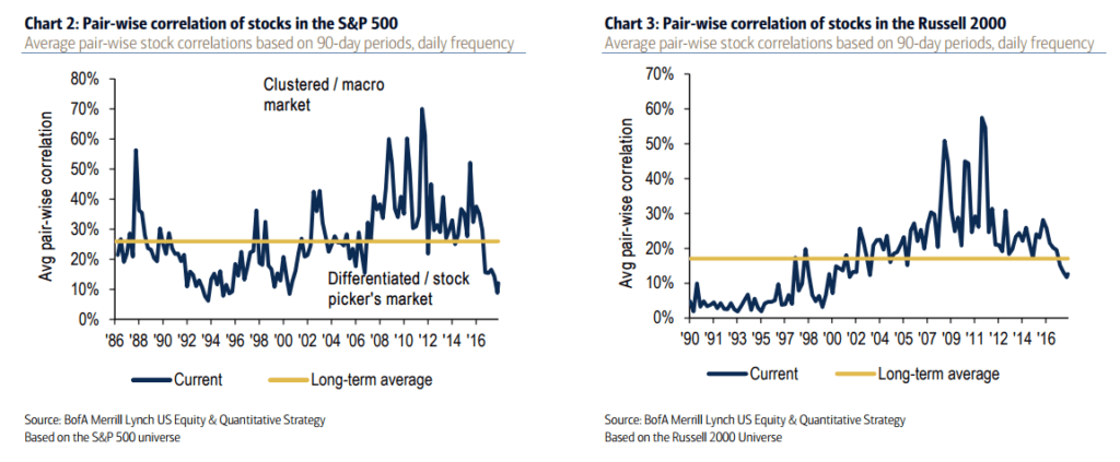 Active Management Performance