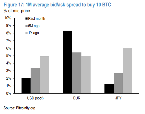 Bitcoin Market