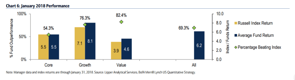 Active Management Performance