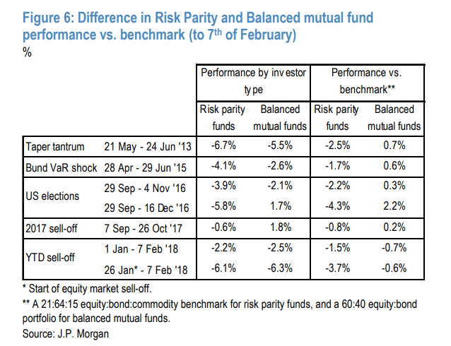 Risk Parity Funds