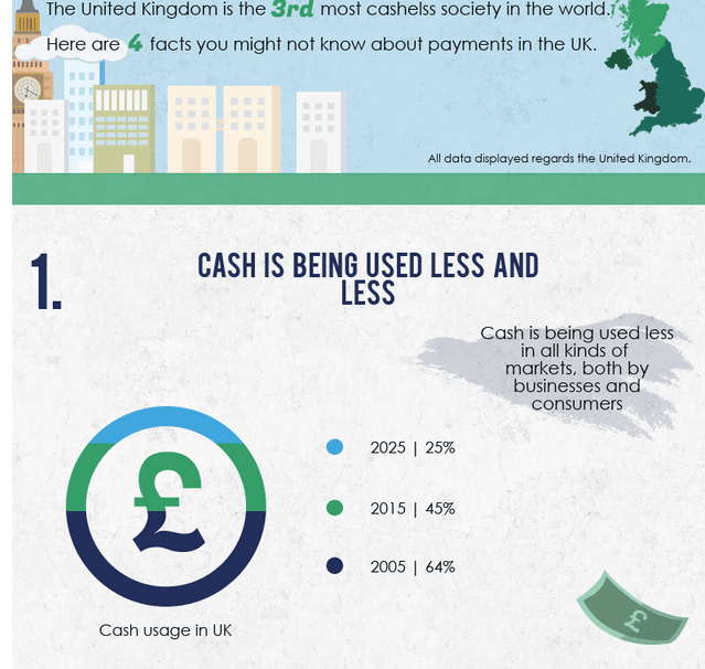 UK Is Third Most Cashless Country – What Does The Future Hold?