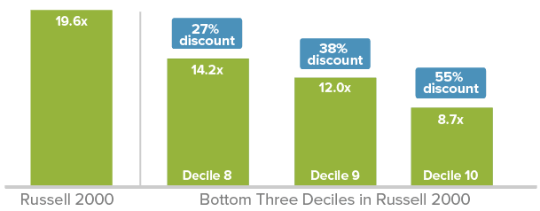 Selectivity, Cyclicals, And Small-Cap Valuations