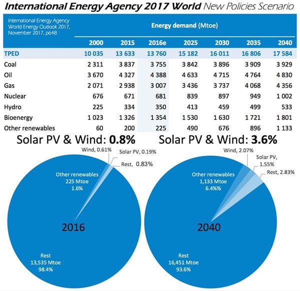 Solar And Wind Subsidizers