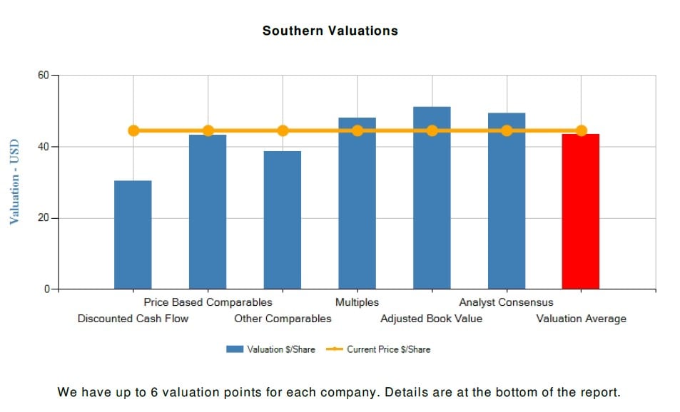 Southern Co (SO) Fundamental Valuation