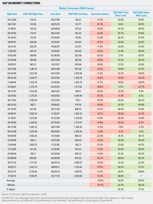 Stock Correction