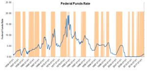 Stock Returns And Rising Interest Rates
