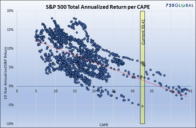 Stocks vs. Bonds