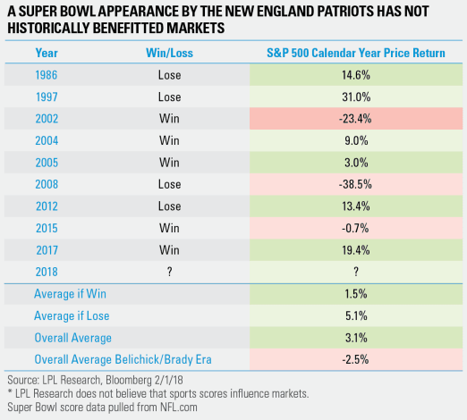 Super Bowl Indicator