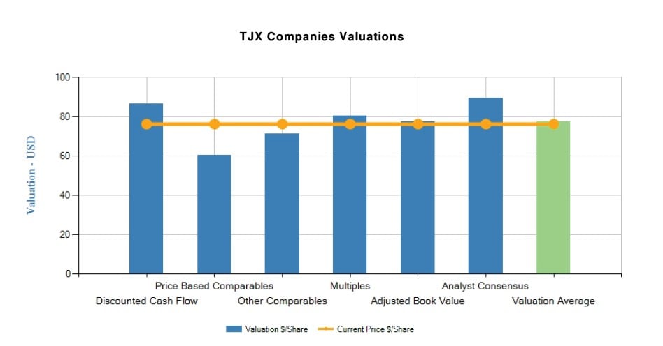 TJX Companies Inc (TJX)