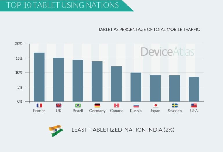 Tablet Traffic Remains Strong Despite Sales Drop