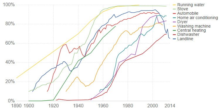 Technological Adoption