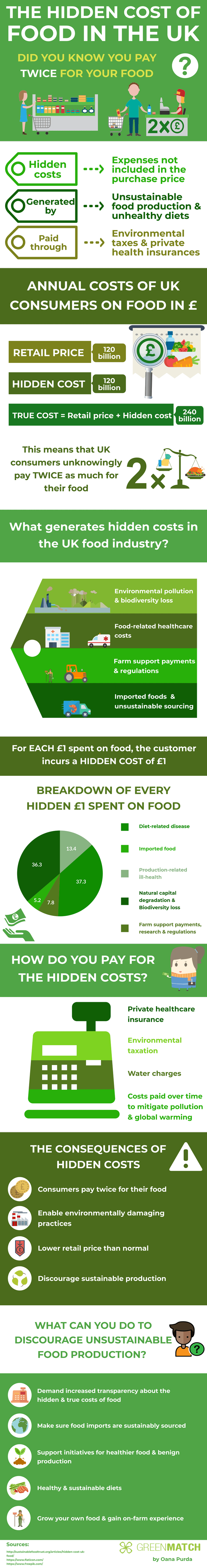 The Hidden Cost Of Food In The UK