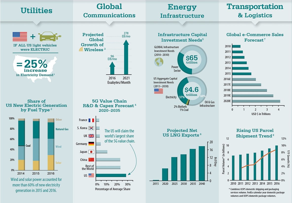 The Infrastructure Boom