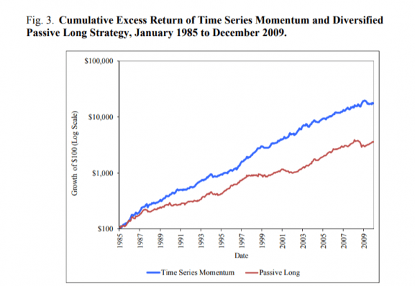 Time Series Momentum