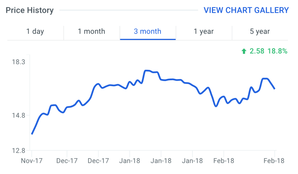 Trian Wendys Co (WEN)