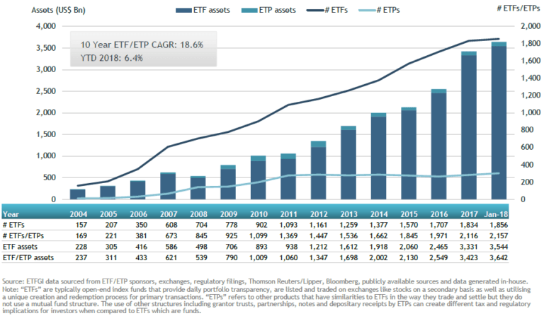 U.S. ETFs And ETPs Gathered US$3.642 Trillion In January