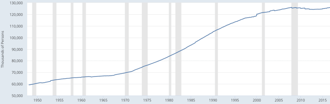 US Economic Growth