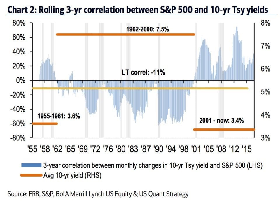 US Treasury Vs Stocks Historical Correlation