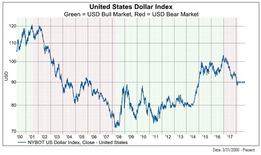 USD Bear Market With Equity Factors