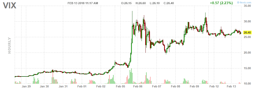 VIX Move