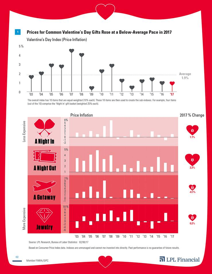 Valentine's Day Index