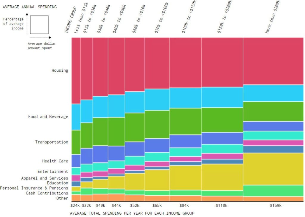 Visualizing Spending
