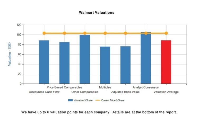 Walmart Inc (WMT) Fundamental Valuation Report