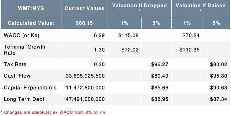 Walmart Inc (WMT) Fundamental Valuation 