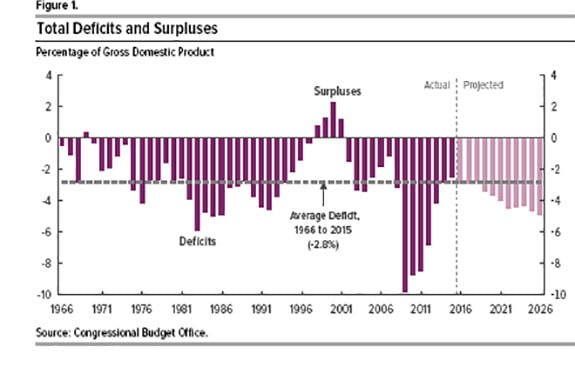 Washington Economic Storm