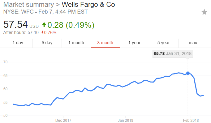 Wells Fargo