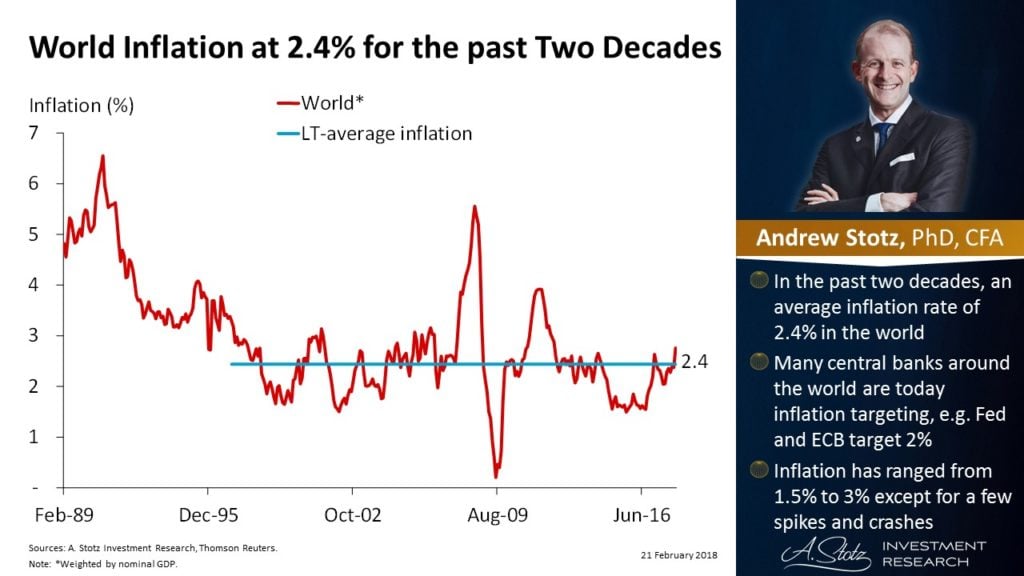 World Inflation