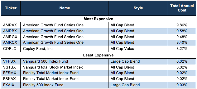 Worst Style Mutual Funds 1Q18