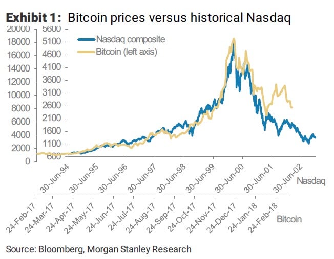 Bitcoin Price Weakness Is Like Popping Of 2000 Tech Bubble, Only Far Worse