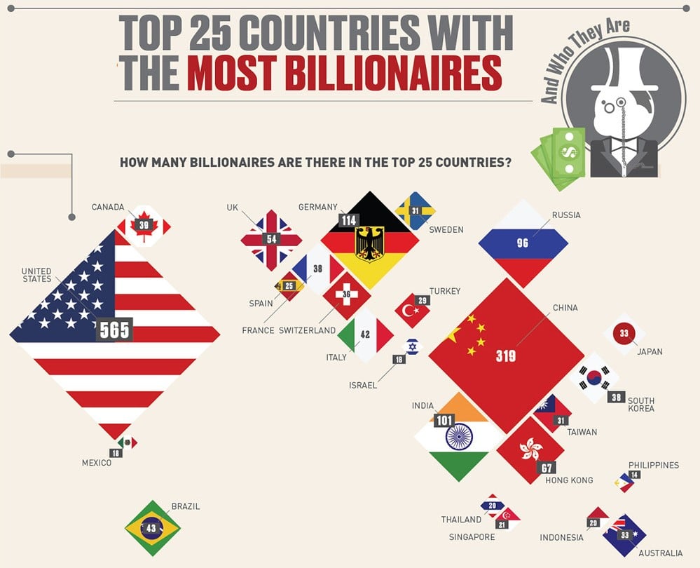 25 Countries With The Most Billionaires
