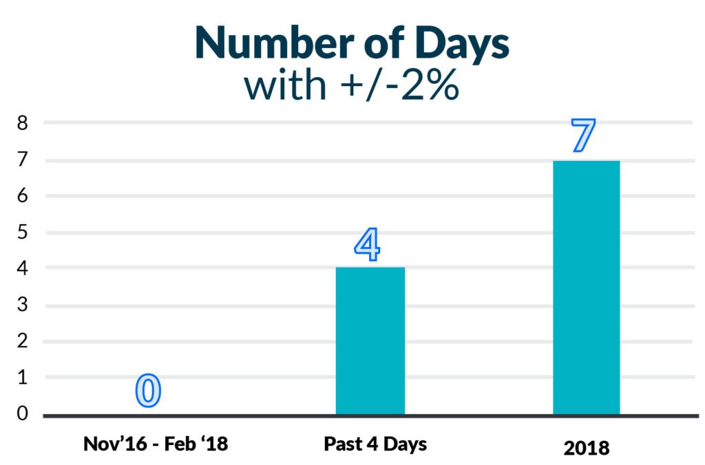 Days Of 2% Moves